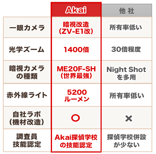 機材力の比較表