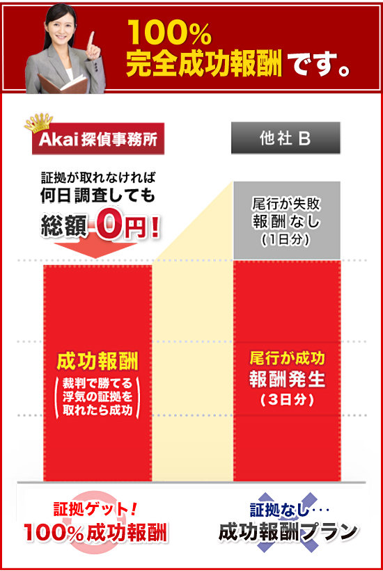 100%完全成功報酬です。